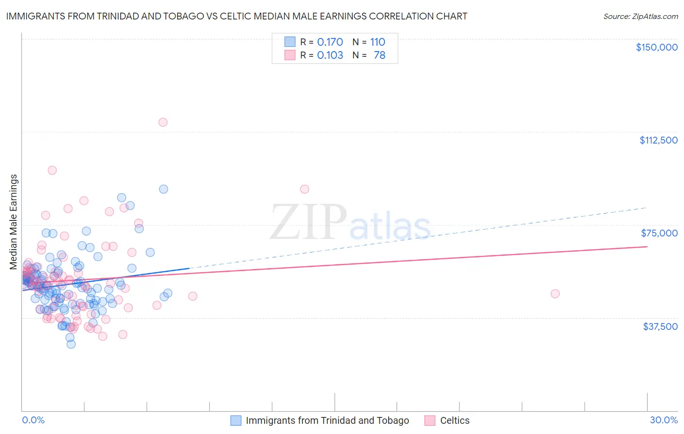 Immigrants from Trinidad and Tobago vs Celtic Median Male Earnings