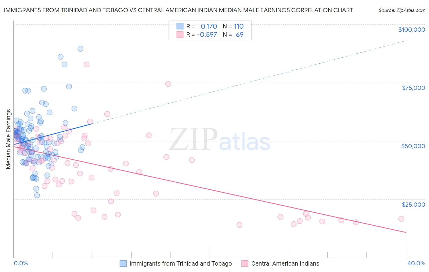 Immigrants from Trinidad and Tobago vs Central American Indian Median Male Earnings