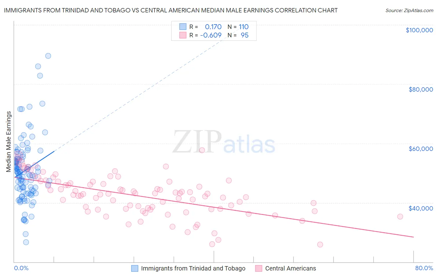 Immigrants from Trinidad and Tobago vs Central American Median Male Earnings