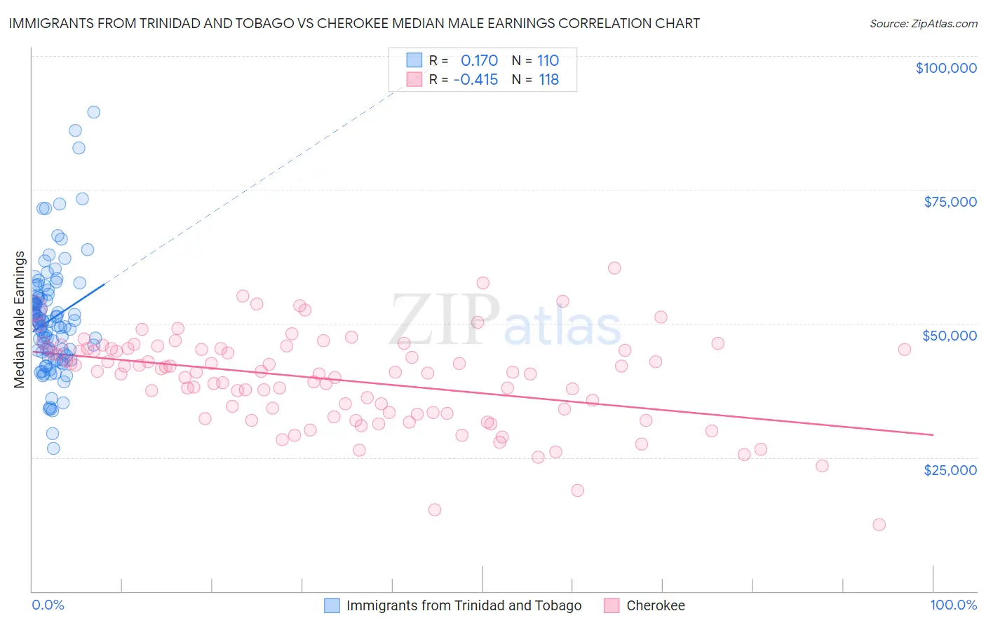 Immigrants from Trinidad and Tobago vs Cherokee Median Male Earnings