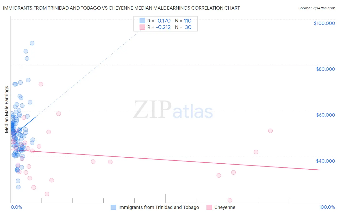 Immigrants from Trinidad and Tobago vs Cheyenne Median Male Earnings