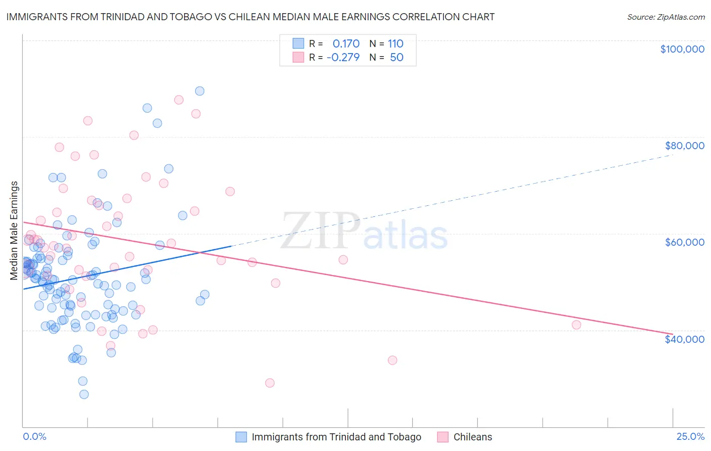 Immigrants from Trinidad and Tobago vs Chilean Median Male Earnings