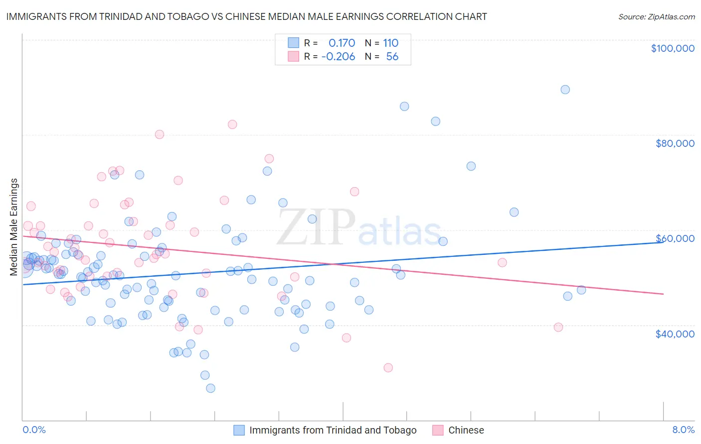 Immigrants from Trinidad and Tobago vs Chinese Median Male Earnings