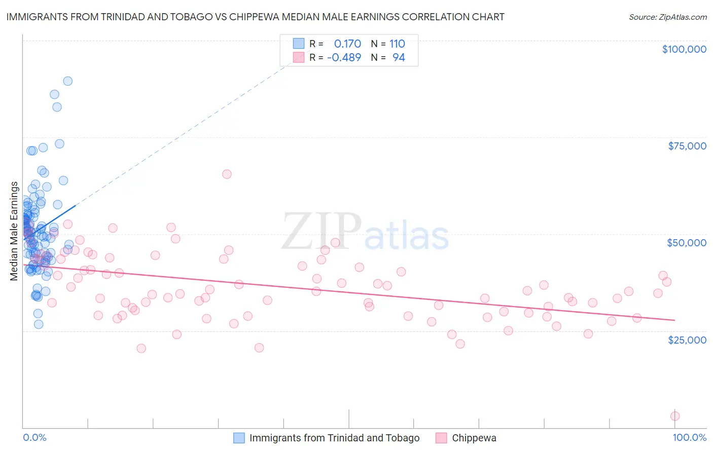Immigrants from Trinidad and Tobago vs Chippewa Median Male Earnings