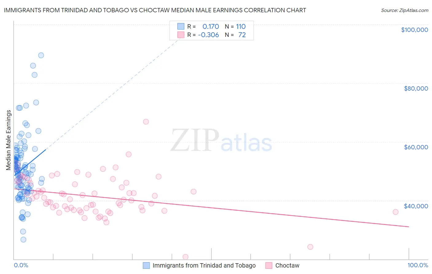 Immigrants from Trinidad and Tobago vs Choctaw Median Male Earnings