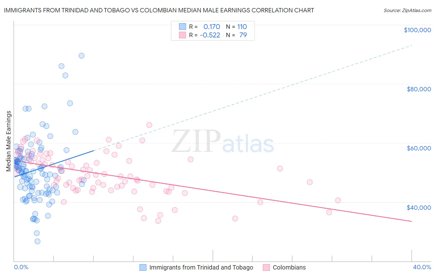 Immigrants from Trinidad and Tobago vs Colombian Median Male Earnings