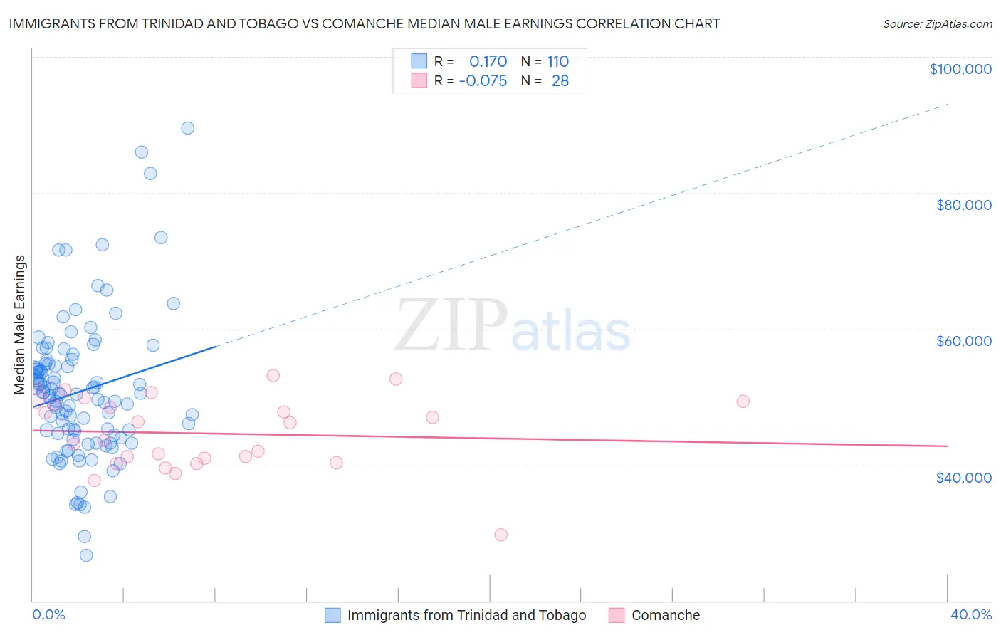 Immigrants from Trinidad and Tobago vs Comanche Median Male Earnings