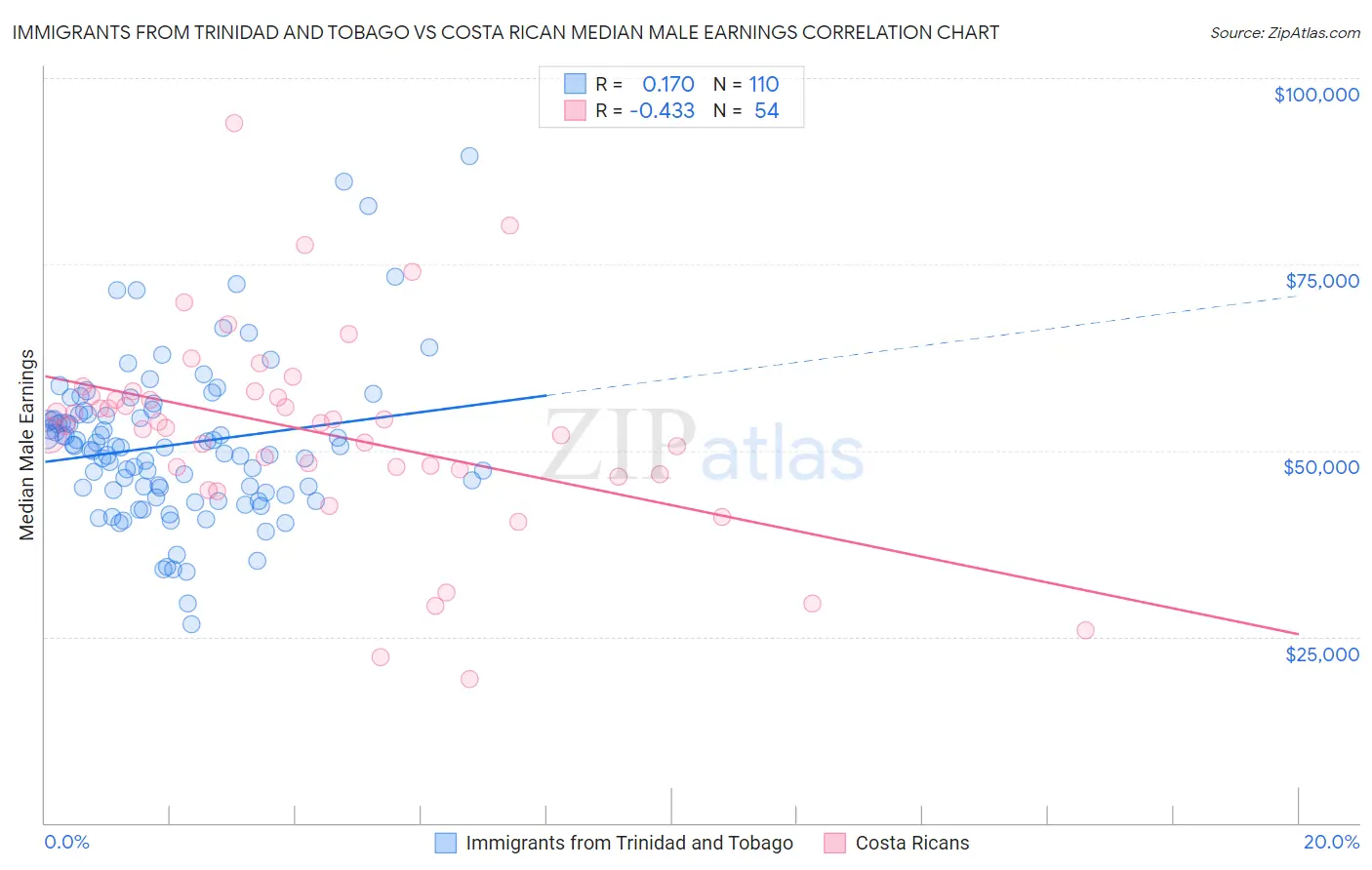 Immigrants from Trinidad and Tobago vs Costa Rican Median Male Earnings