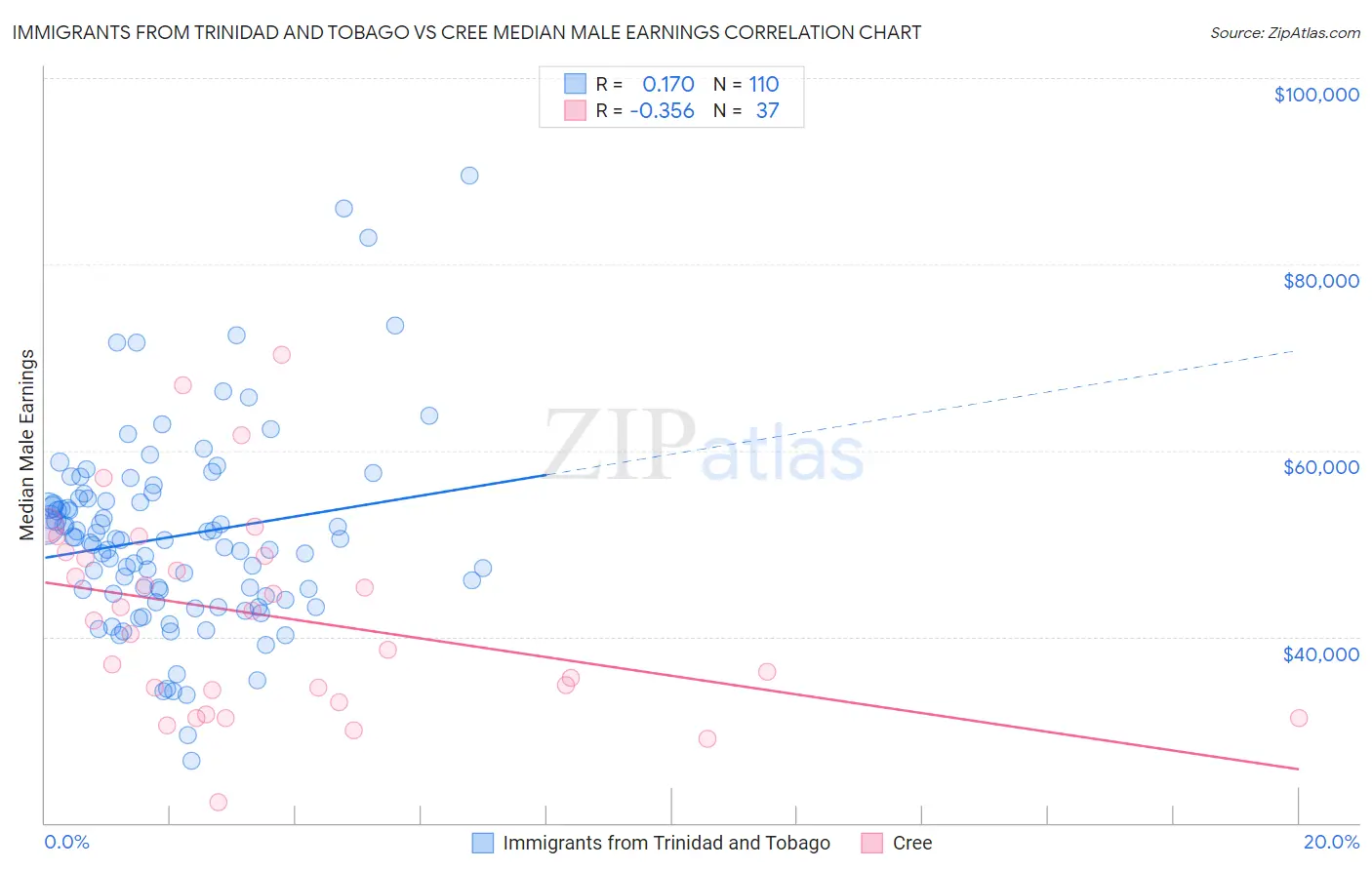 Immigrants from Trinidad and Tobago vs Cree Median Male Earnings