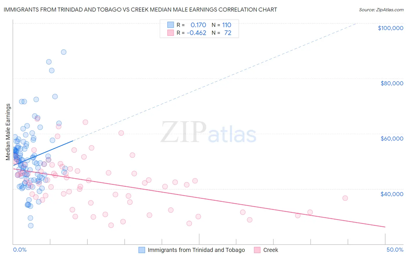 Immigrants from Trinidad and Tobago vs Creek Median Male Earnings