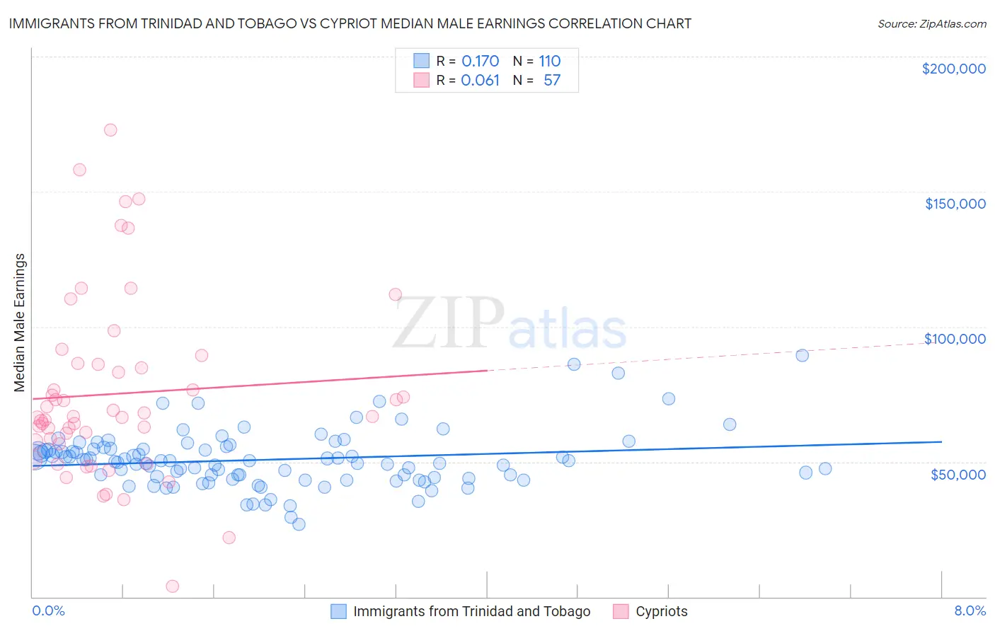 Immigrants from Trinidad and Tobago vs Cypriot Median Male Earnings