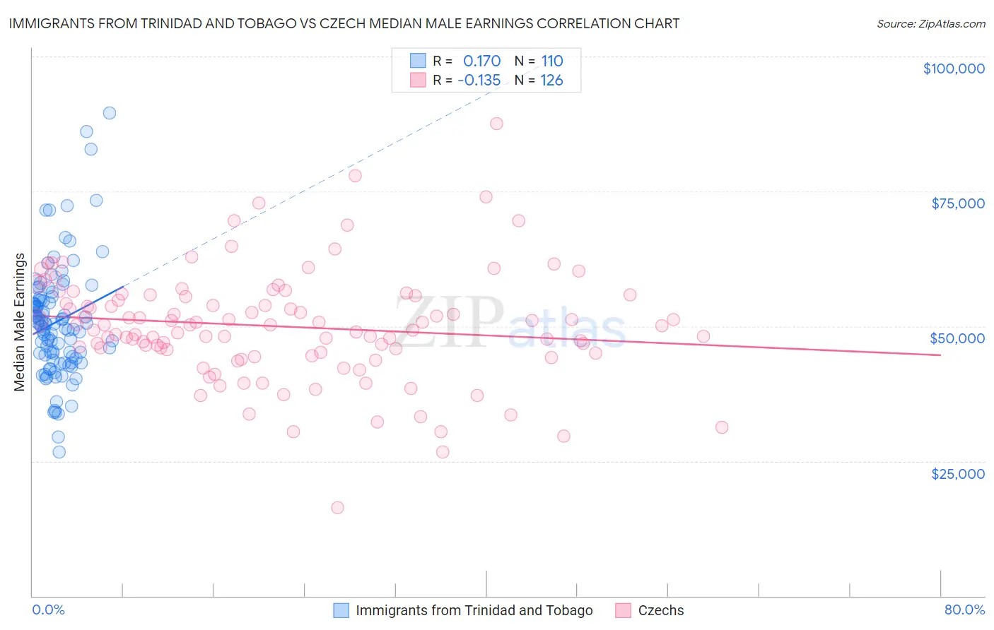Immigrants from Trinidad and Tobago vs Czech Median Male Earnings