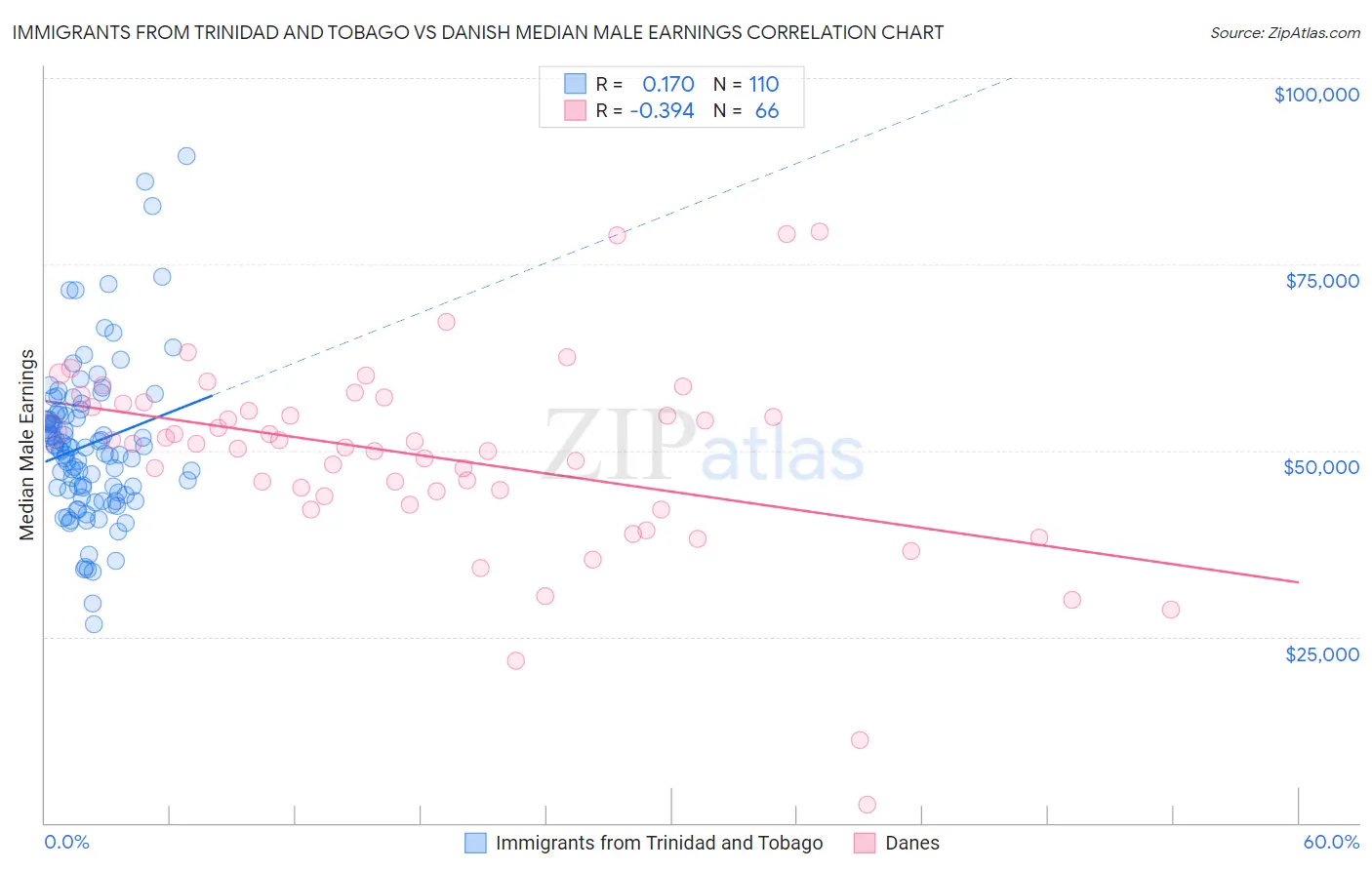 Immigrants from Trinidad and Tobago vs Danish Median Male Earnings