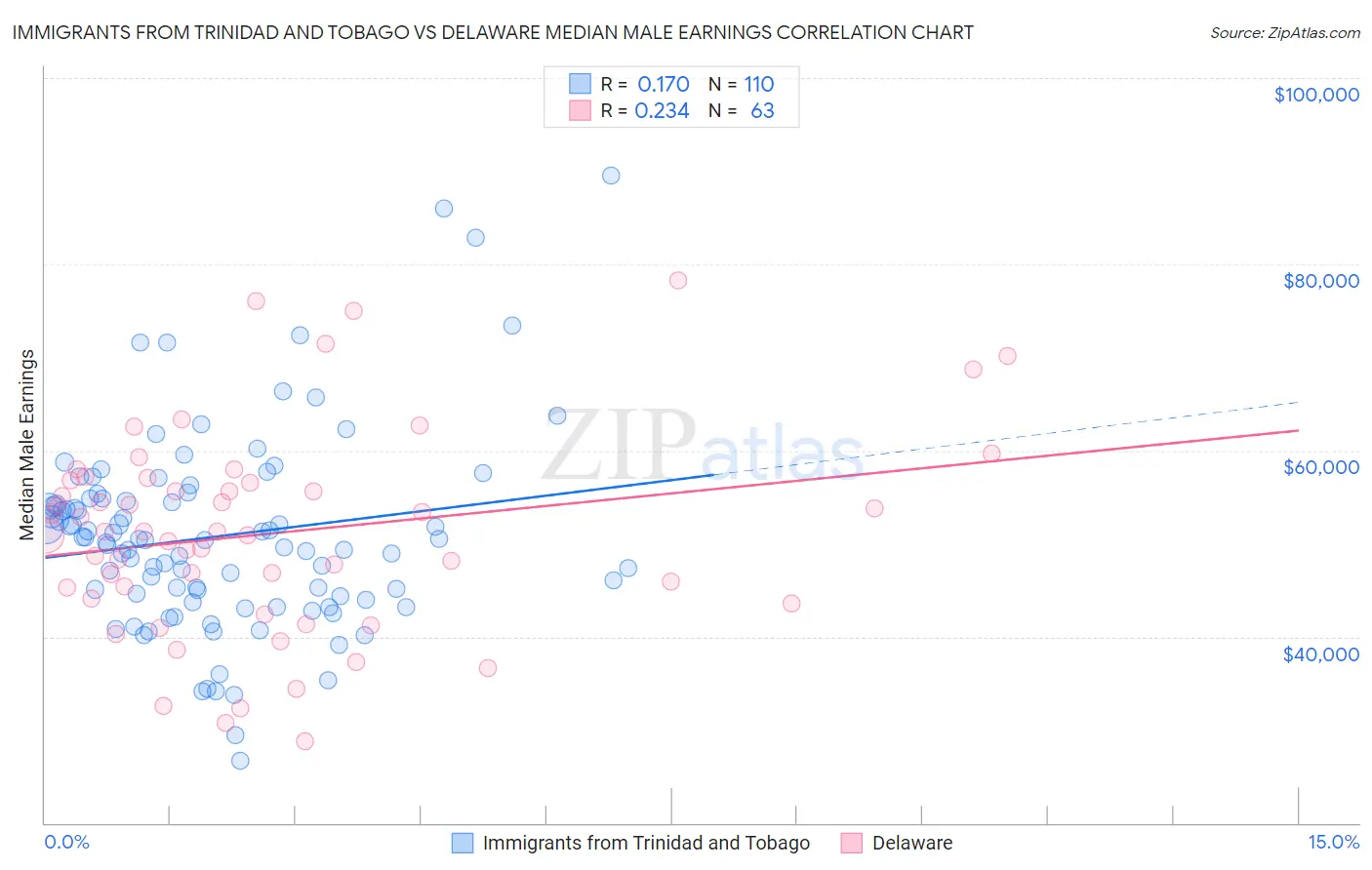 Immigrants from Trinidad and Tobago vs Delaware Median Male Earnings