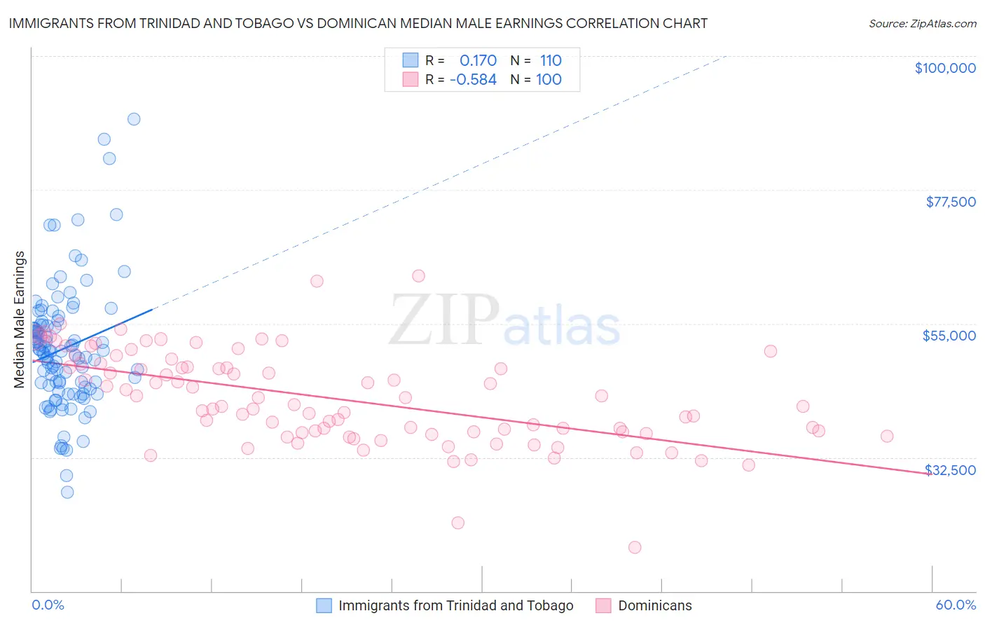 Immigrants from Trinidad and Tobago vs Dominican Median Male Earnings
