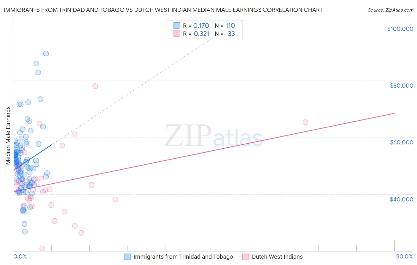 Immigrants from Trinidad and Tobago vs Dutch West Indian Median Male Earnings