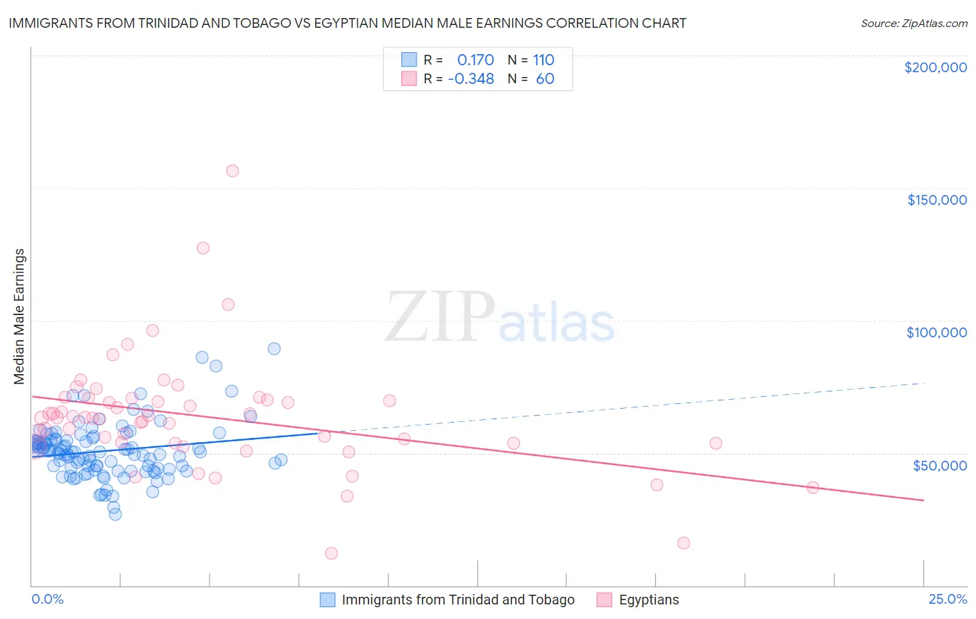 Immigrants from Trinidad and Tobago vs Egyptian Median Male Earnings