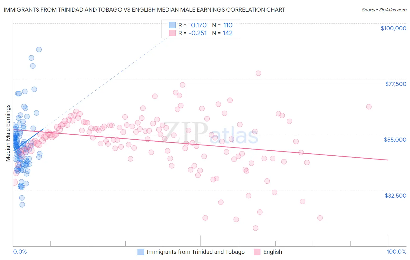 Immigrants from Trinidad and Tobago vs English Median Male Earnings