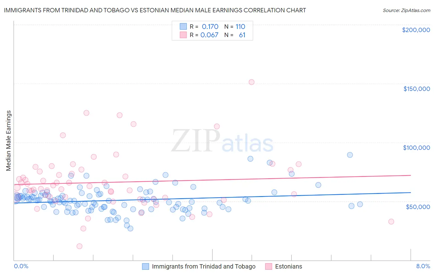 Immigrants from Trinidad and Tobago vs Estonian Median Male Earnings