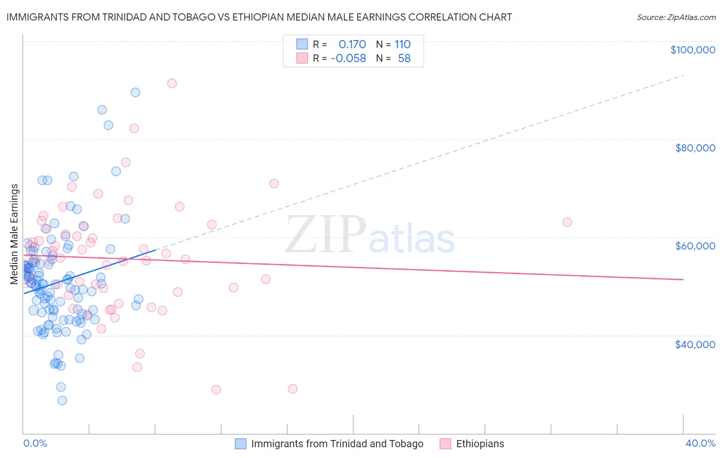 Immigrants from Trinidad and Tobago vs Ethiopian Median Male Earnings