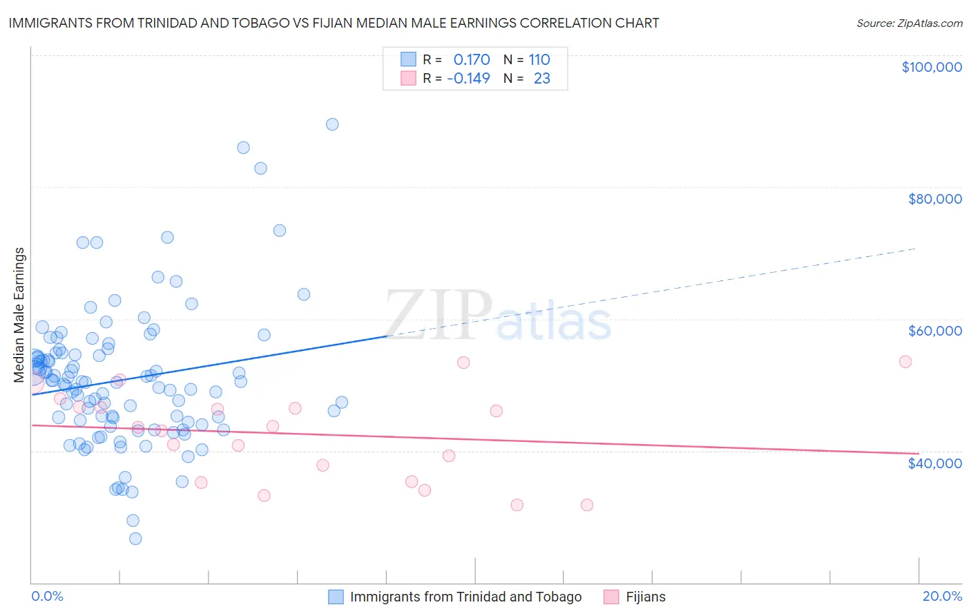 Immigrants from Trinidad and Tobago vs Fijian Median Male Earnings