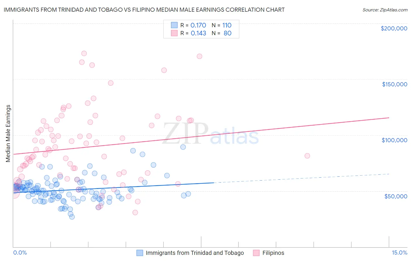 Immigrants from Trinidad and Tobago vs Filipino Median Male Earnings