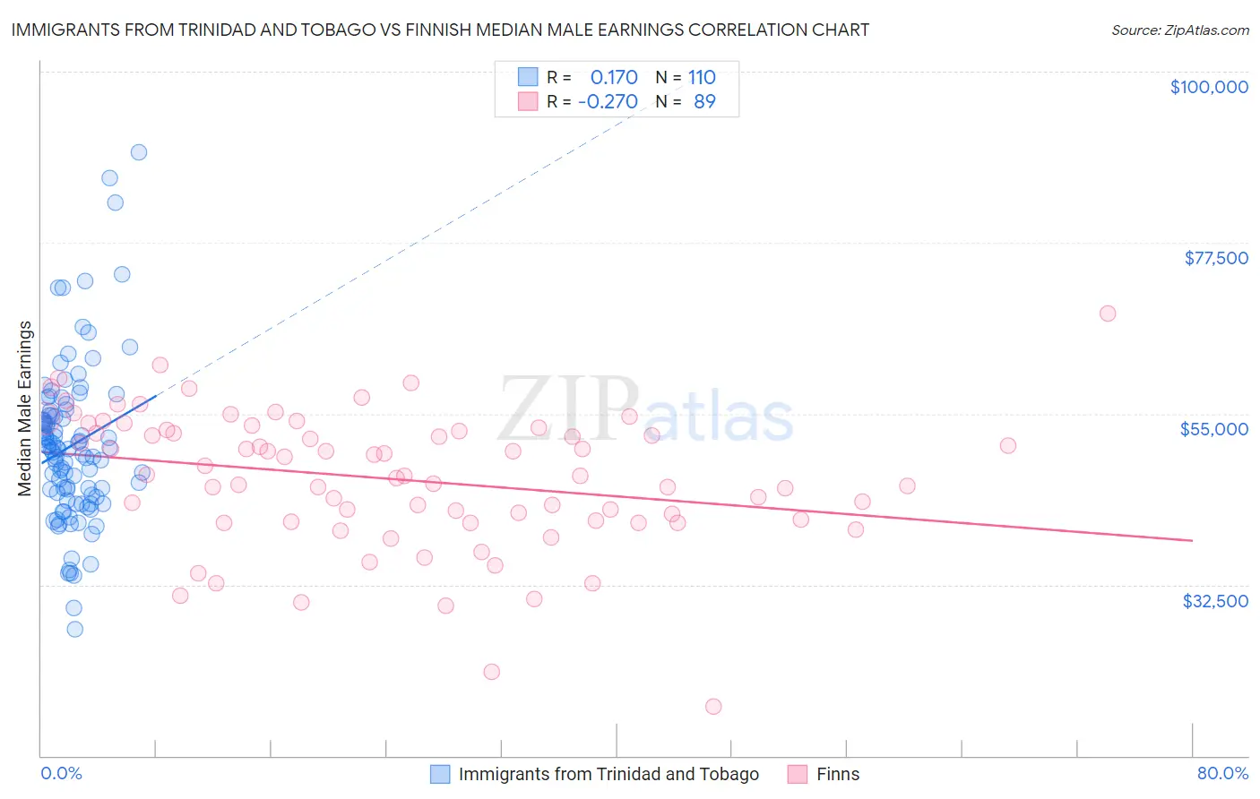 Immigrants from Trinidad and Tobago vs Finnish Median Male Earnings