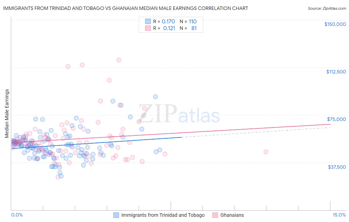 Immigrants from Trinidad and Tobago vs Ghanaian Median Male Earnings