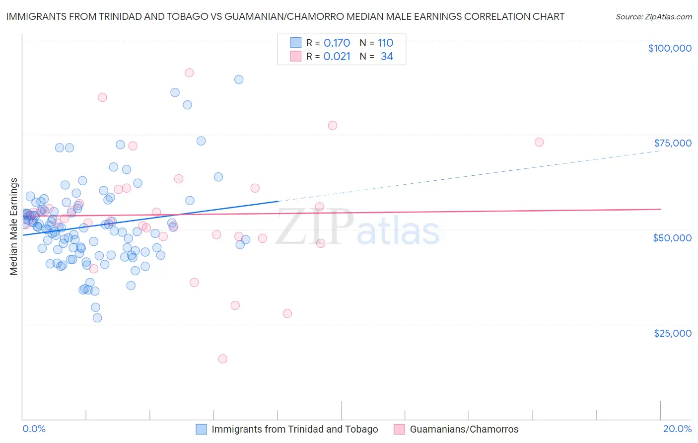 Immigrants from Trinidad and Tobago vs Guamanian/Chamorro Median Male Earnings