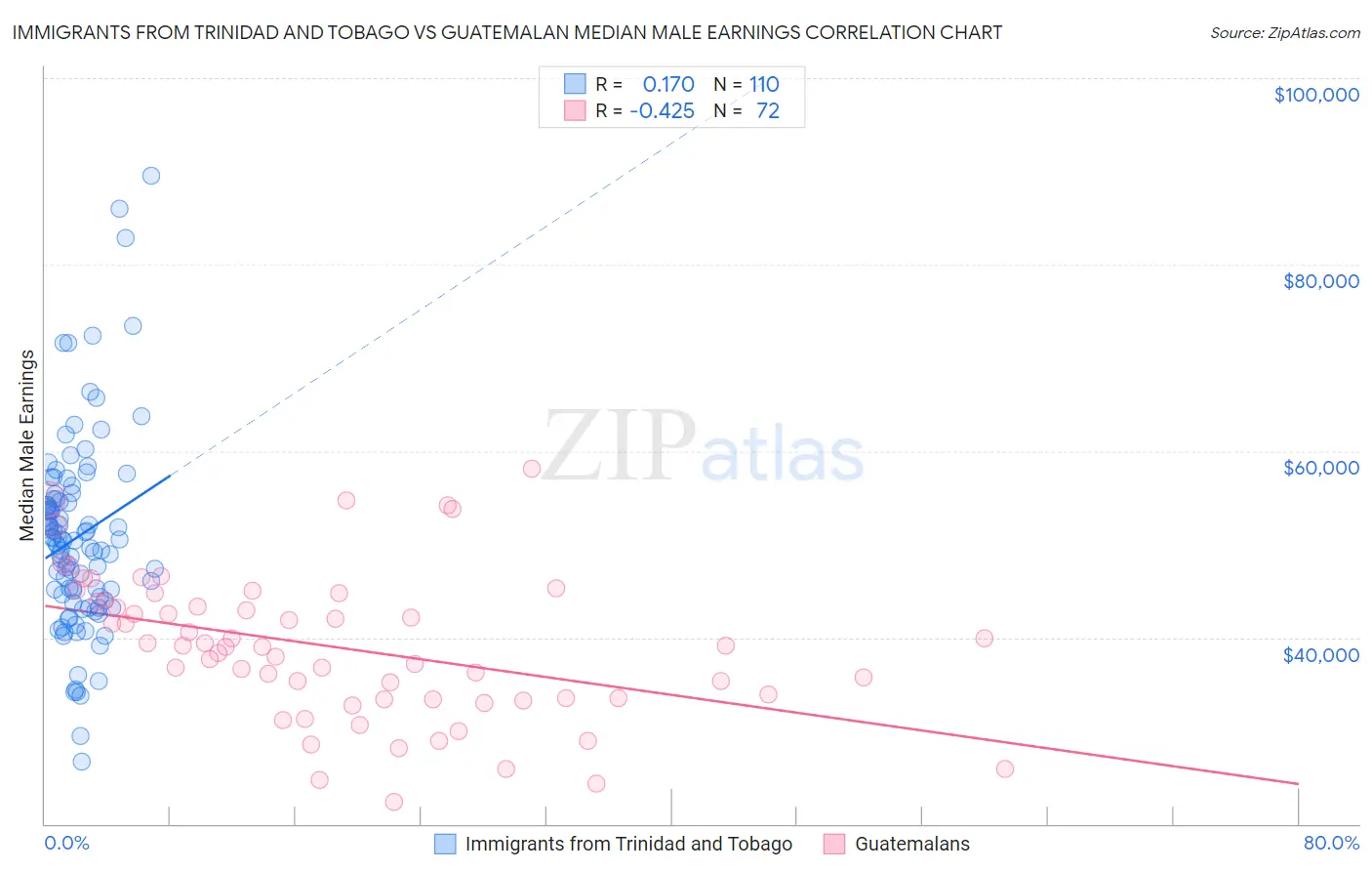 Immigrants from Trinidad and Tobago vs Guatemalan Median Male Earnings