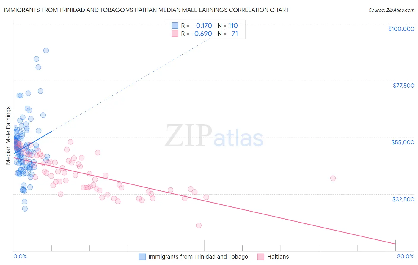 Immigrants from Trinidad and Tobago vs Haitian Median Male Earnings