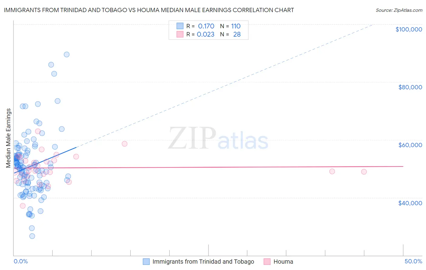 Immigrants from Trinidad and Tobago vs Houma Median Male Earnings
