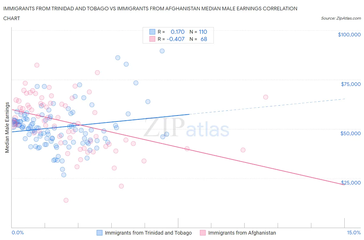 Immigrants from Trinidad and Tobago vs Immigrants from Afghanistan Median Male Earnings