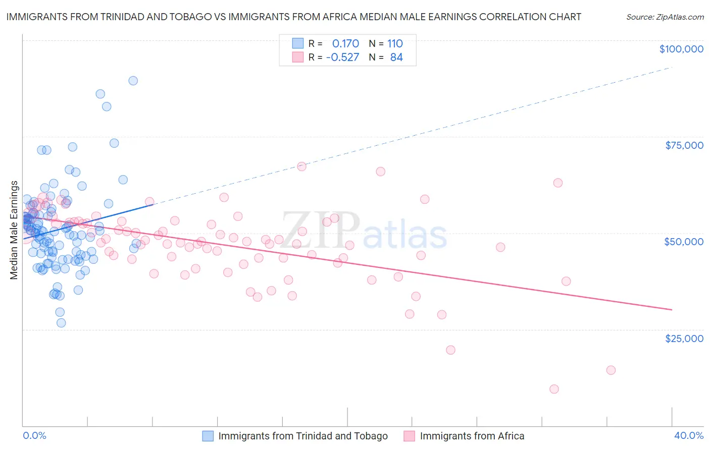 Immigrants from Trinidad and Tobago vs Immigrants from Africa Median Male Earnings