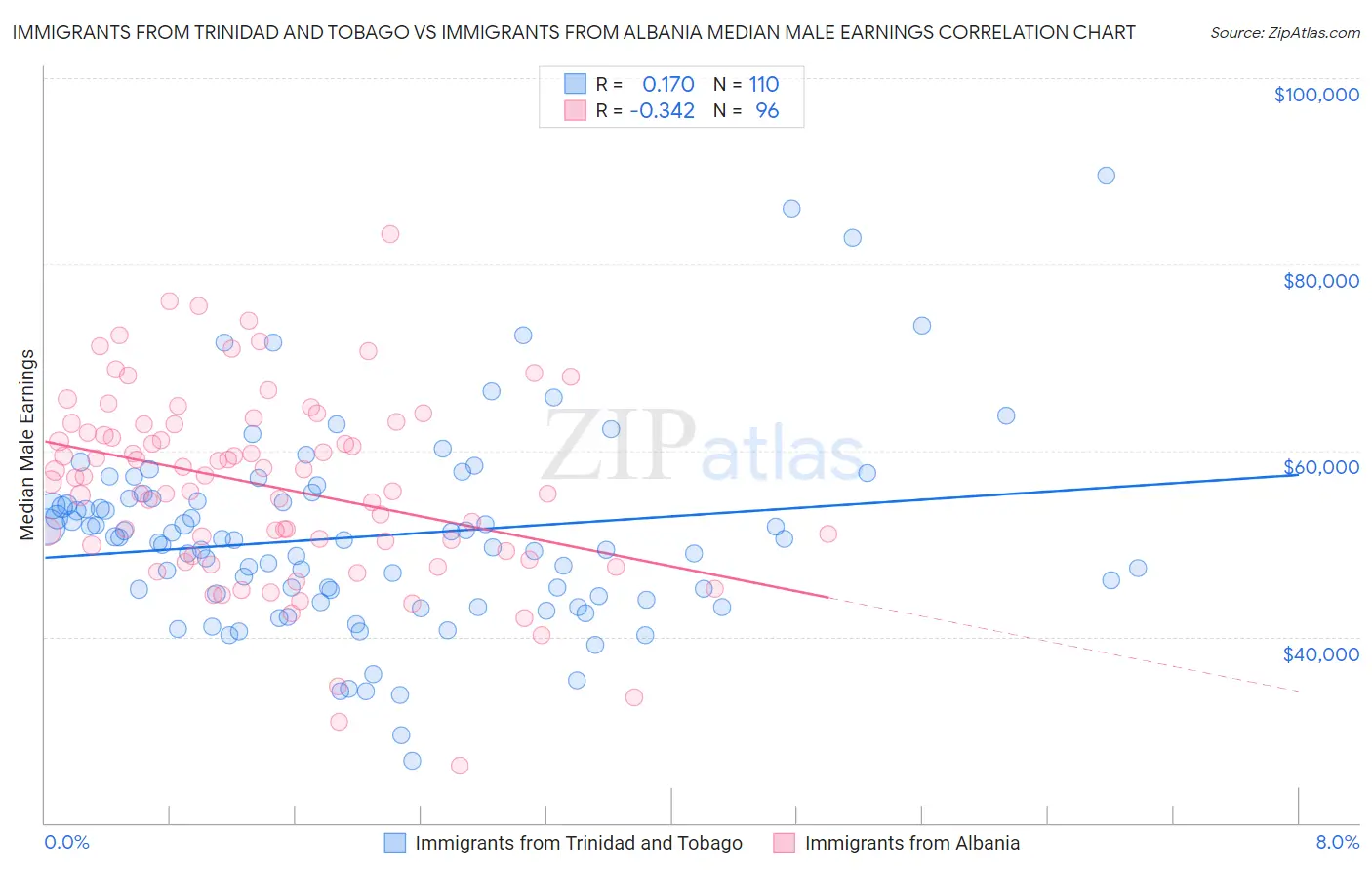Immigrants from Trinidad and Tobago vs Immigrants from Albania Median Male Earnings
