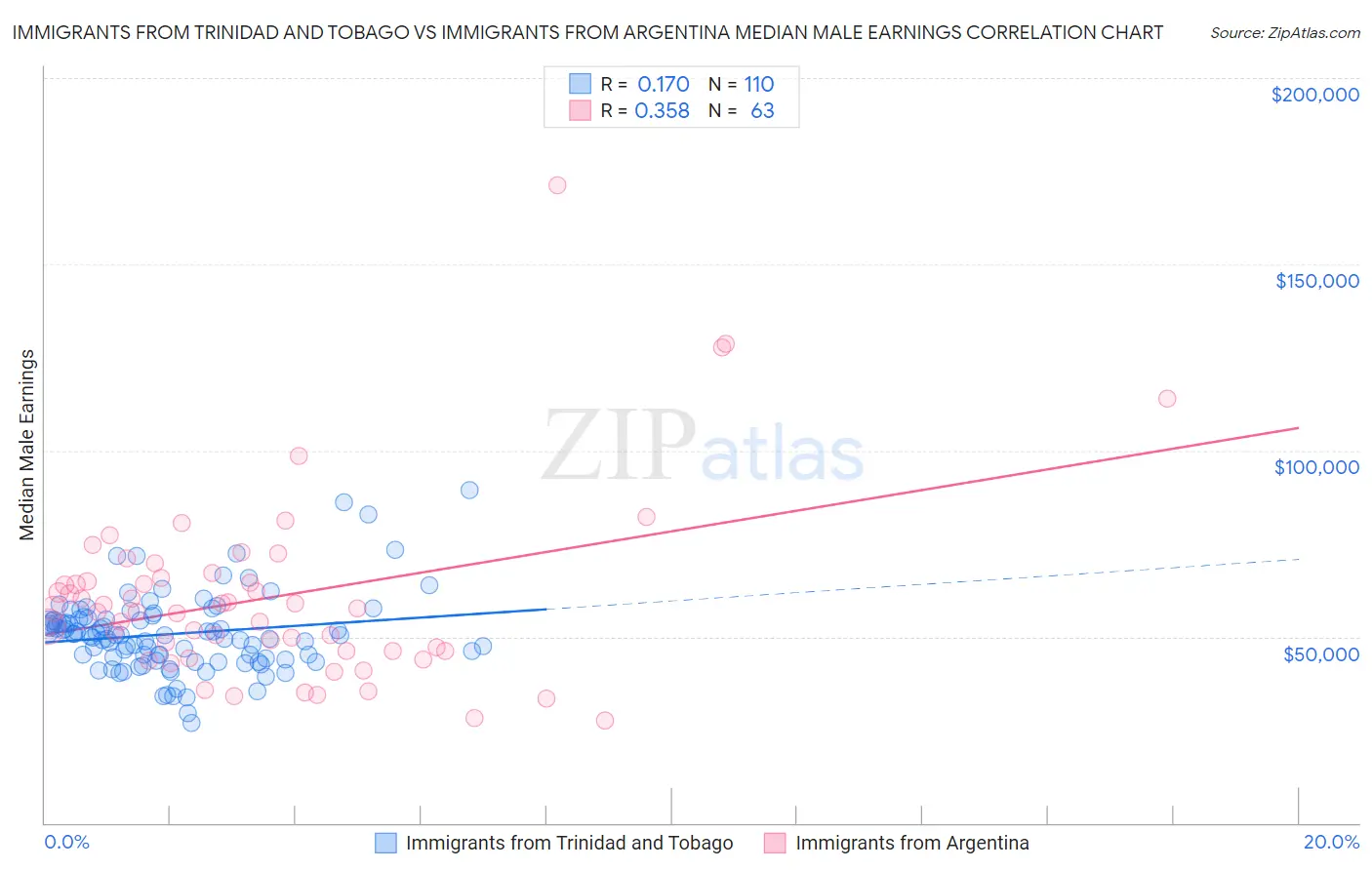 Immigrants from Trinidad and Tobago vs Immigrants from Argentina Median Male Earnings