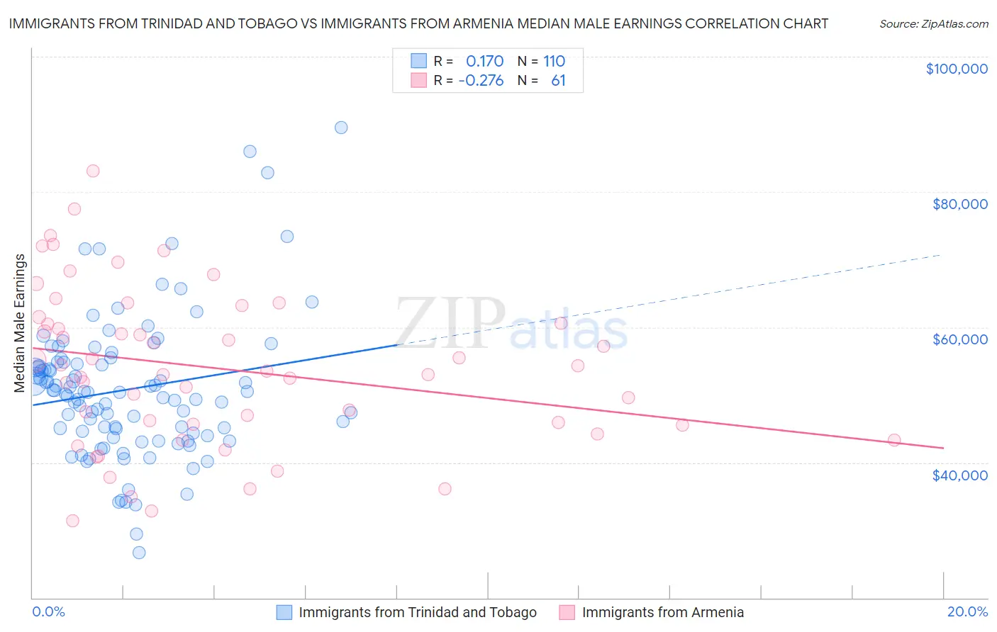 Immigrants from Trinidad and Tobago vs Immigrants from Armenia Median Male Earnings