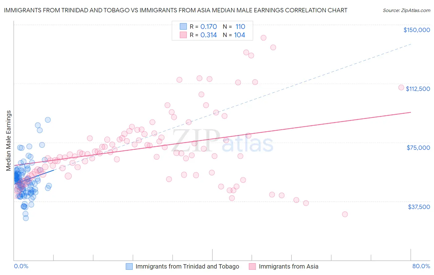 Immigrants from Trinidad and Tobago vs Immigrants from Asia Median Male Earnings