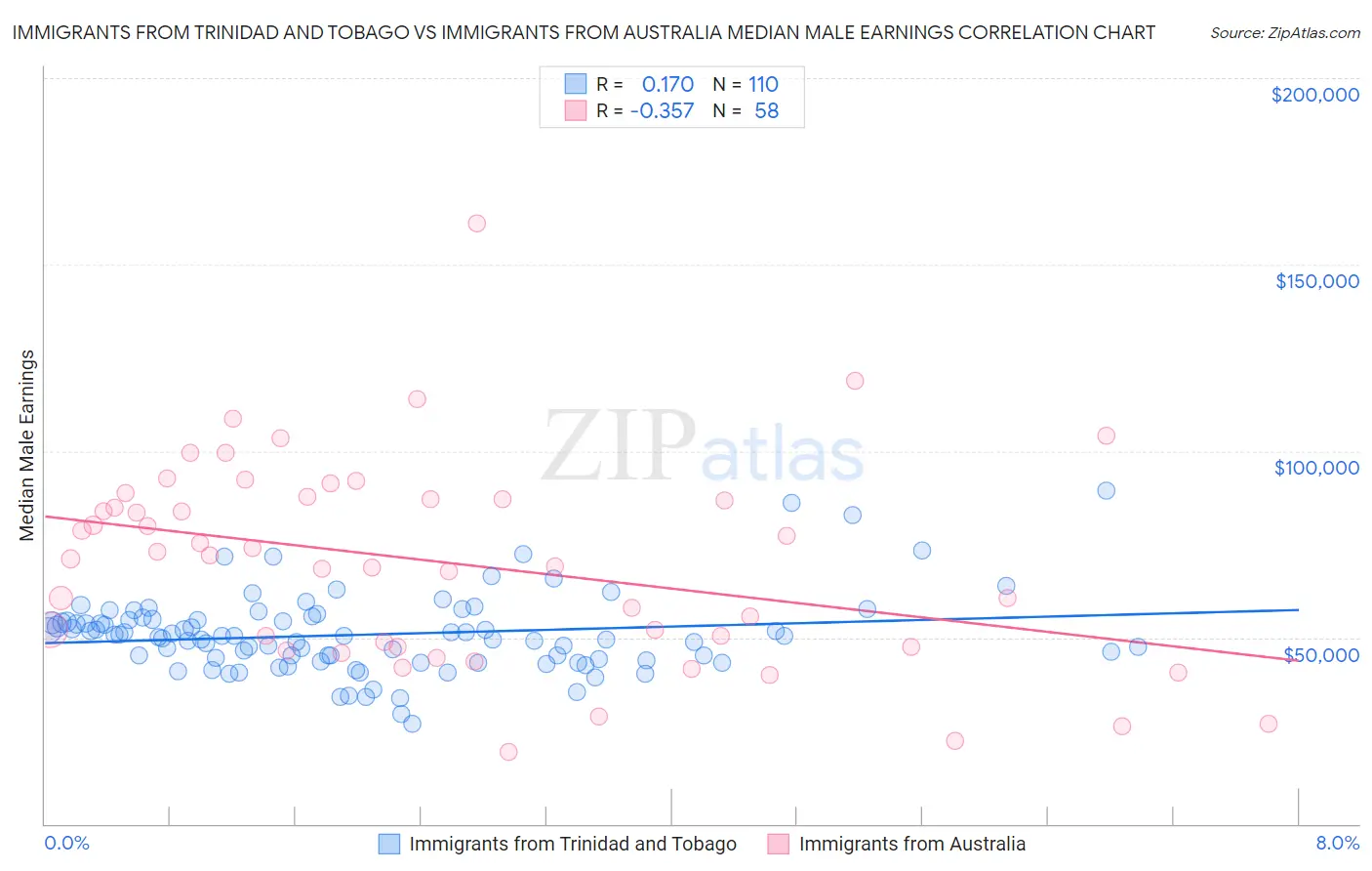 Immigrants from Trinidad and Tobago vs Immigrants from Australia Median Male Earnings