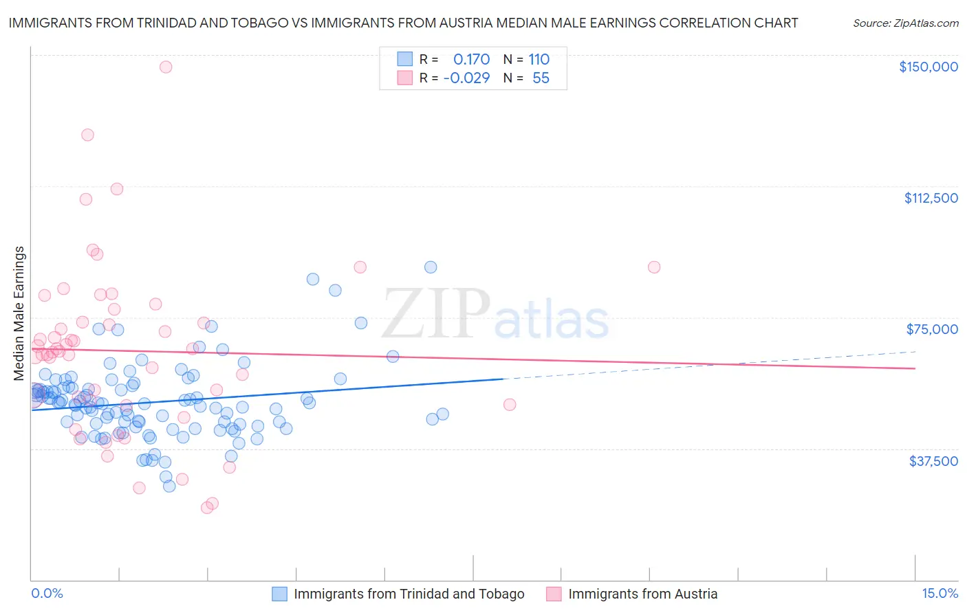 Immigrants from Trinidad and Tobago vs Immigrants from Austria Median Male Earnings