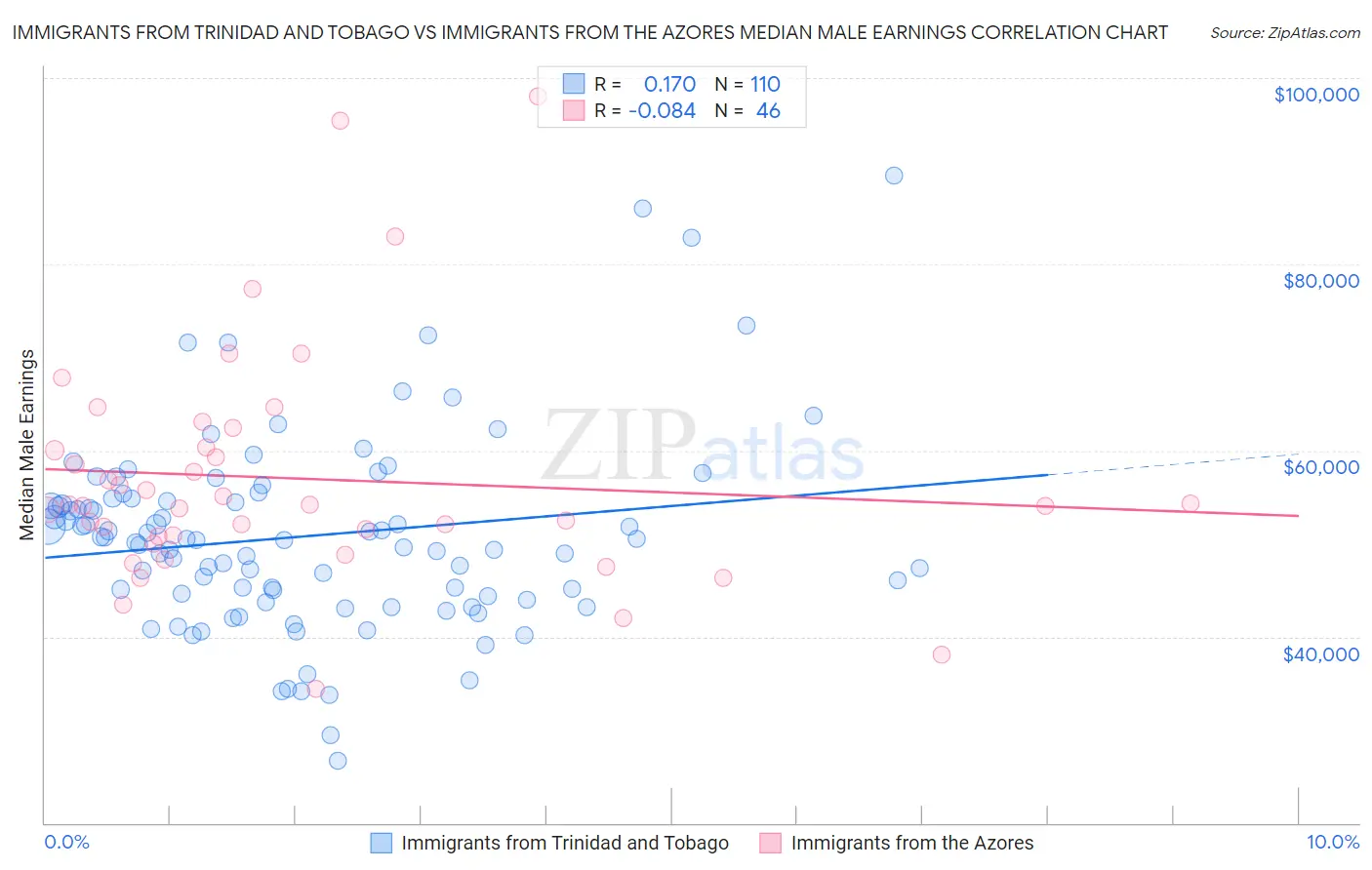 Immigrants from Trinidad and Tobago vs Immigrants from the Azores Median Male Earnings