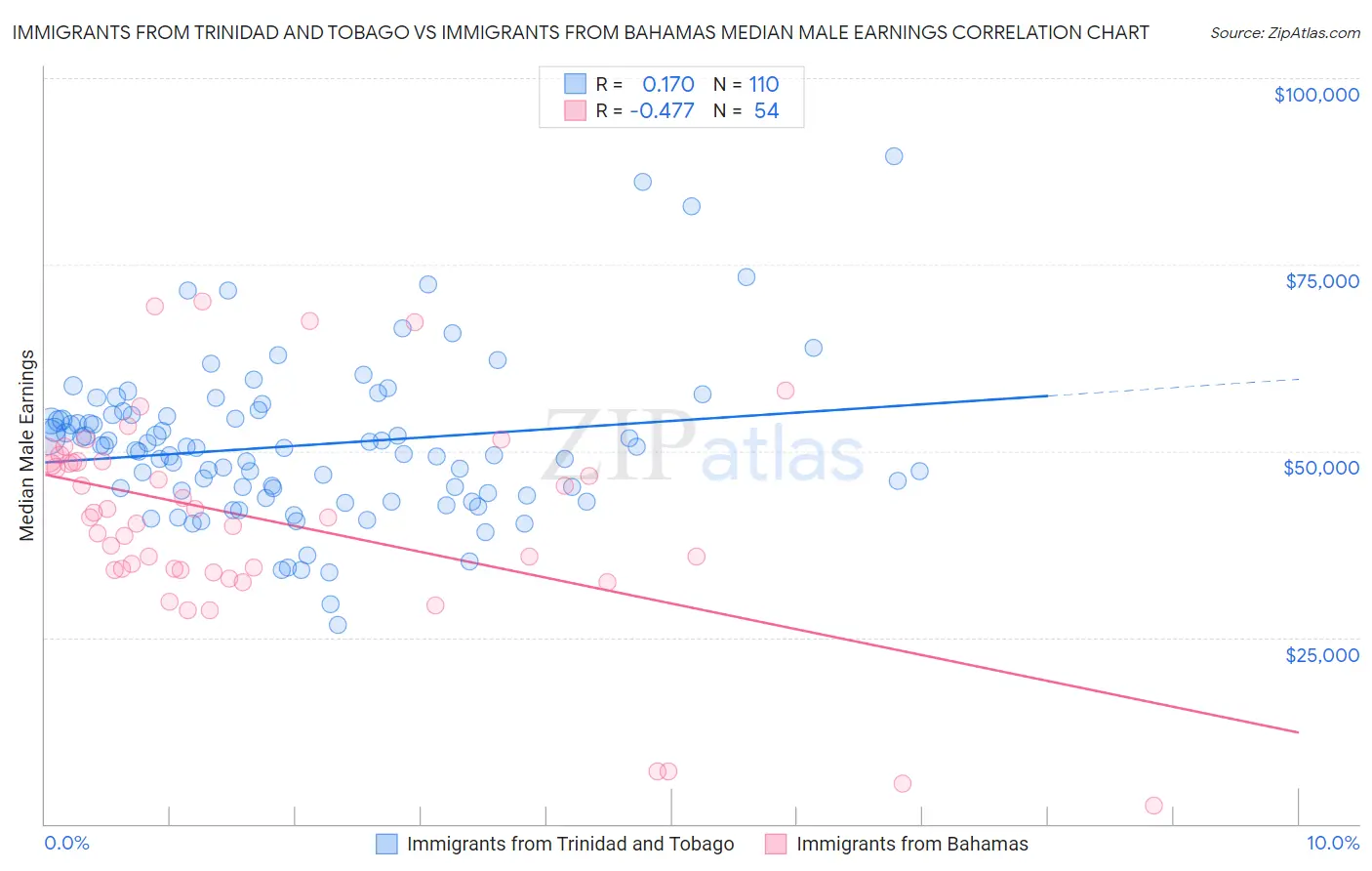Immigrants from Trinidad and Tobago vs Immigrants from Bahamas Median Male Earnings