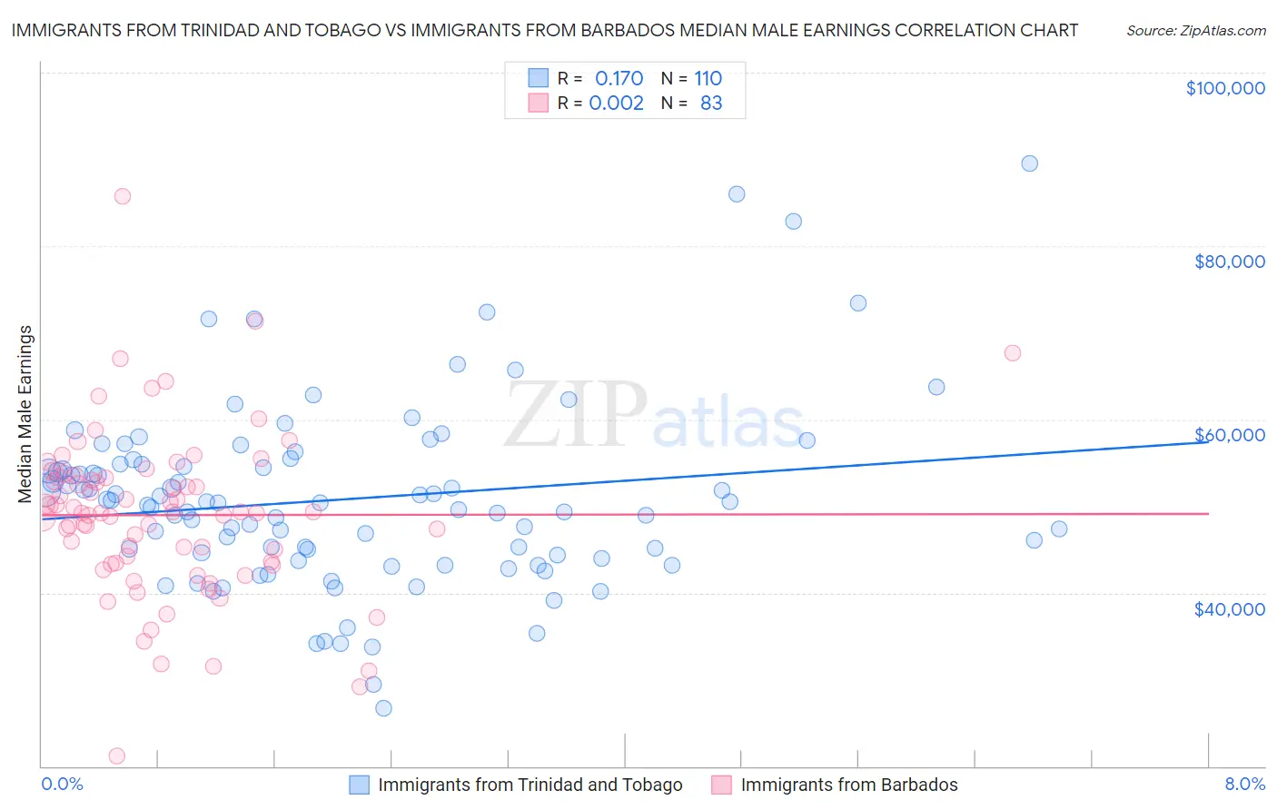 Immigrants from Trinidad and Tobago vs Immigrants from Barbados Median Male Earnings