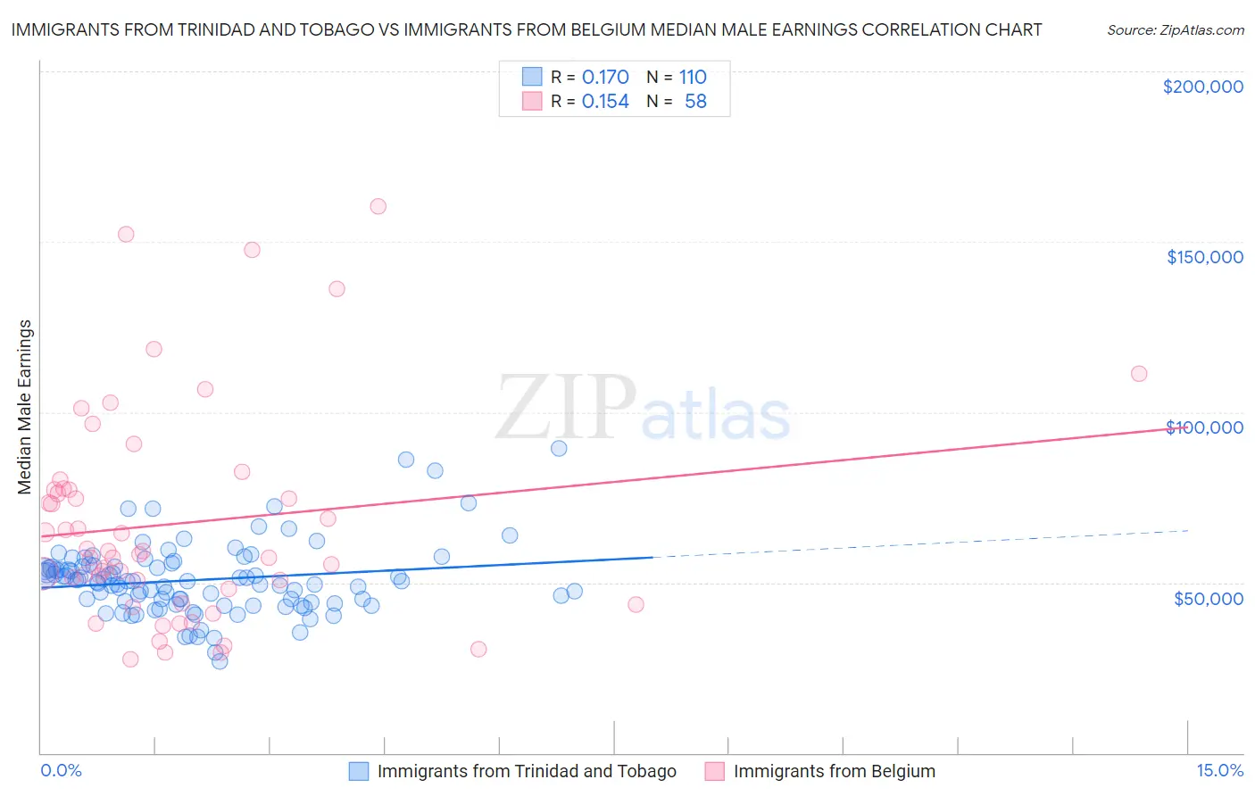 Immigrants from Trinidad and Tobago vs Immigrants from Belgium Median Male Earnings