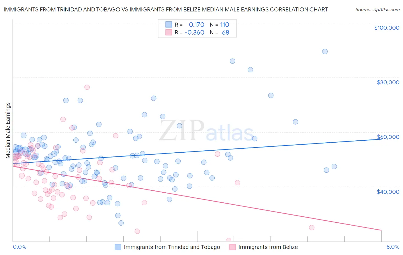 Immigrants from Trinidad and Tobago vs Immigrants from Belize Median Male Earnings