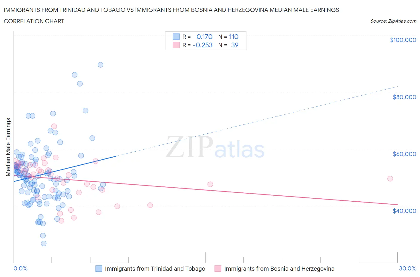 Immigrants from Trinidad and Tobago vs Immigrants from Bosnia and Herzegovina Median Male Earnings