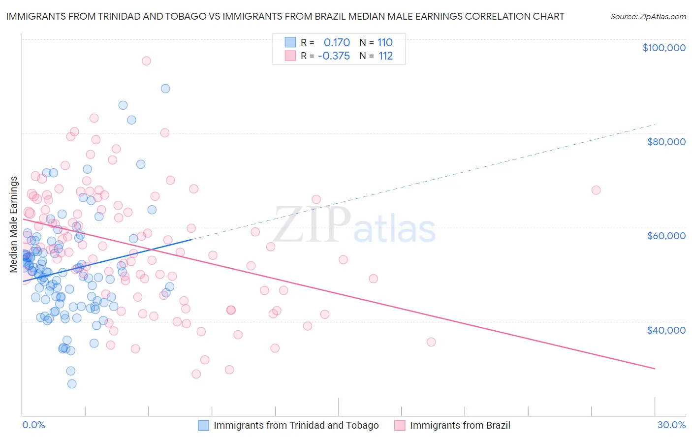 Immigrants from Trinidad and Tobago vs Immigrants from Brazil Median Male Earnings