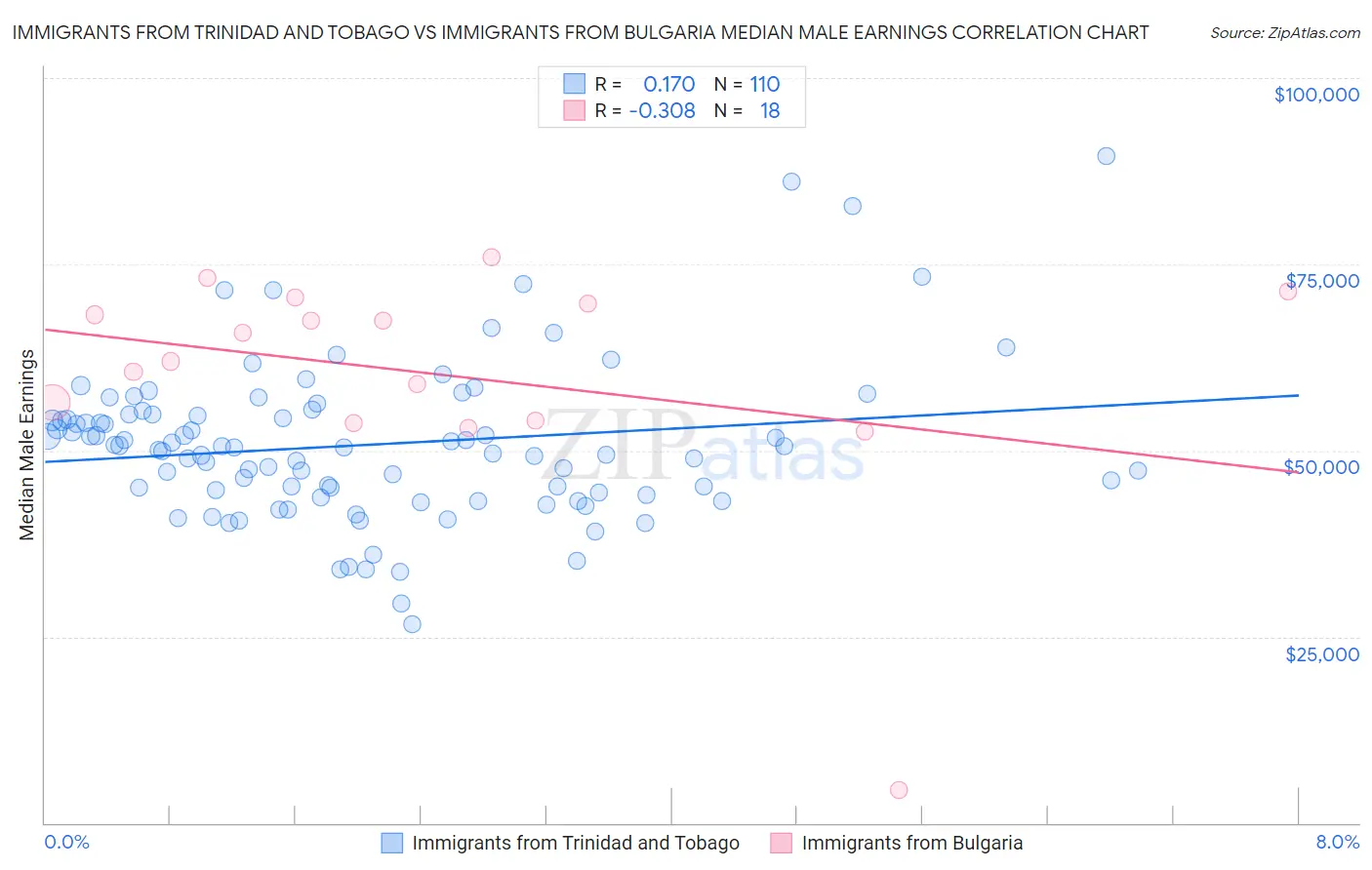 Immigrants from Trinidad and Tobago vs Immigrants from Bulgaria Median Male Earnings