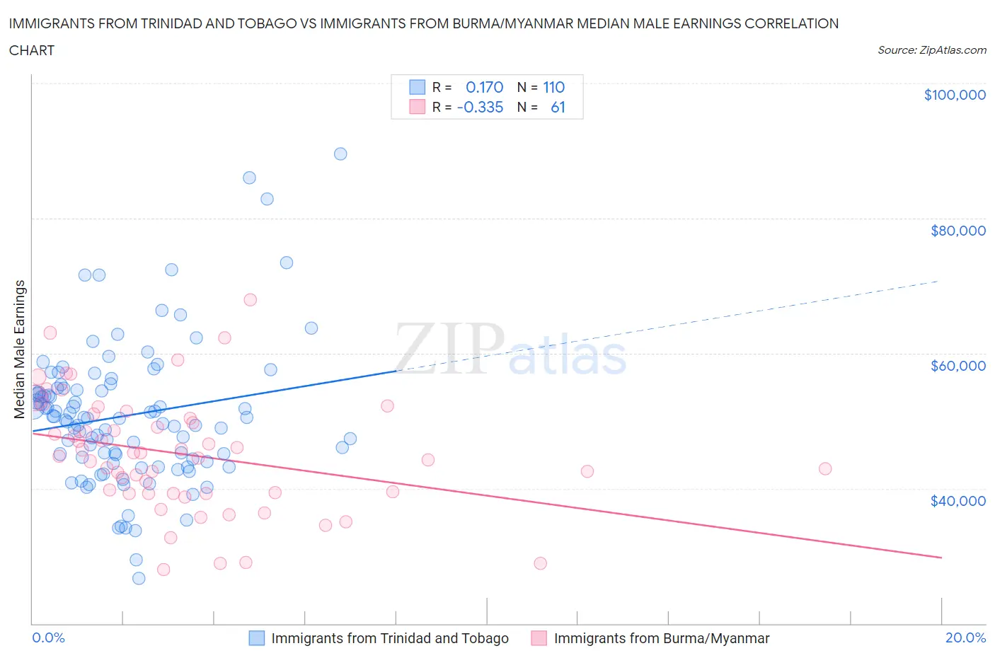 Immigrants from Trinidad and Tobago vs Immigrants from Burma/Myanmar Median Male Earnings