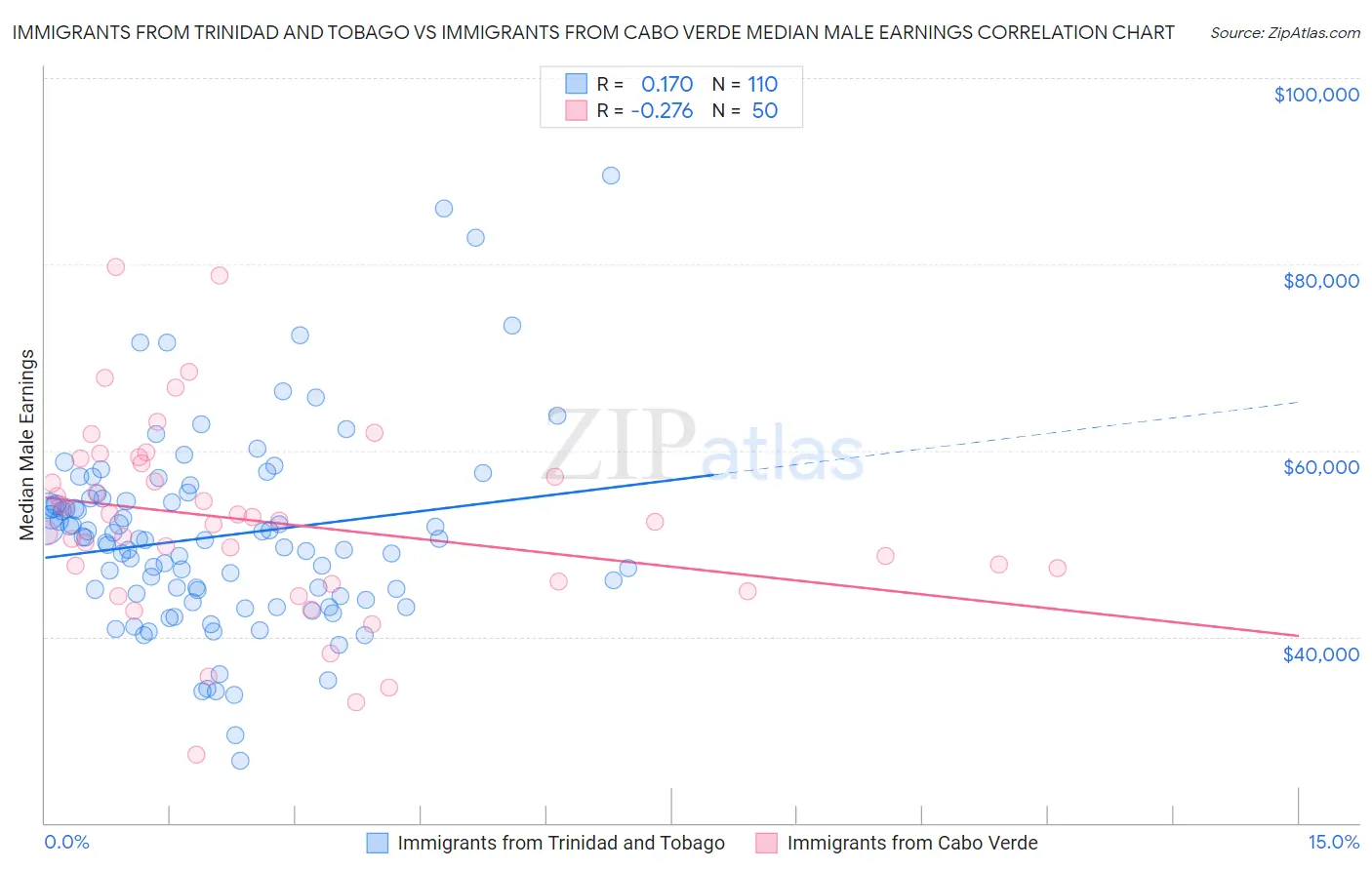 Immigrants from Trinidad and Tobago vs Immigrants from Cabo Verde Median Male Earnings